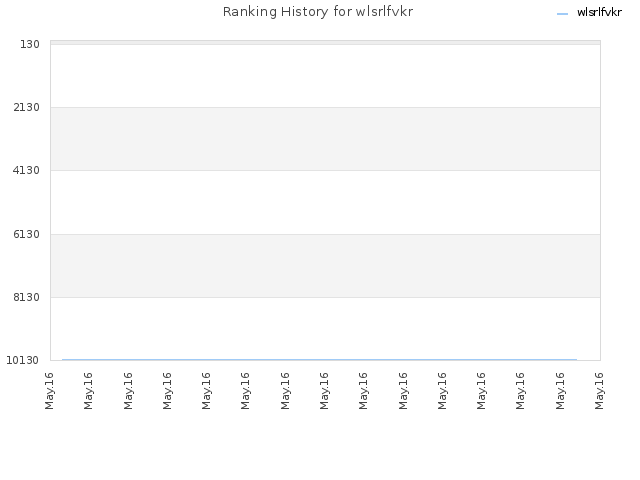 Ranking History for wlsrlfvkr
