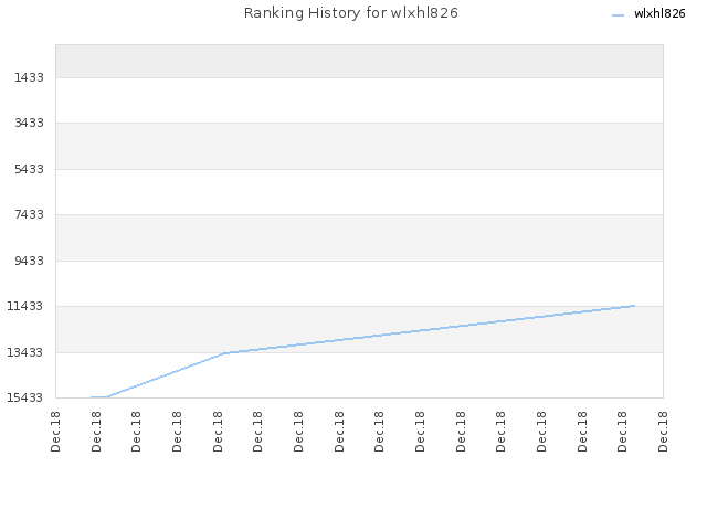Ranking History for wlxhl826
