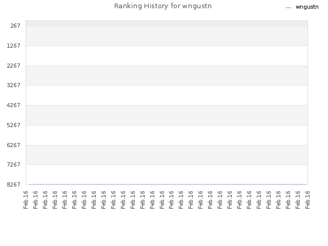Ranking History for wngustn