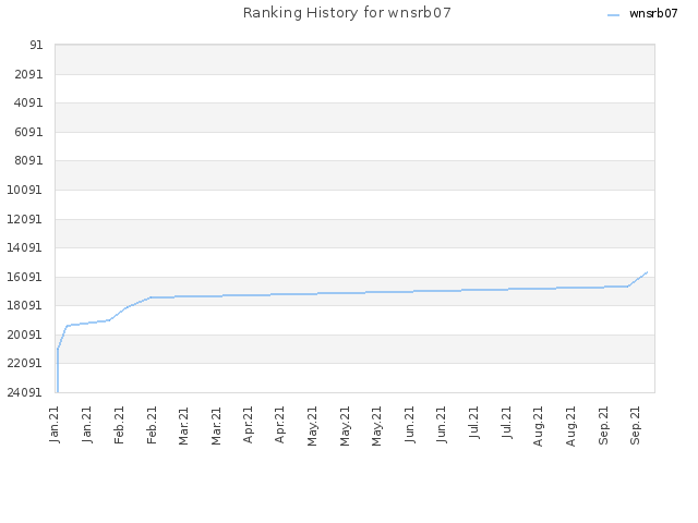 Ranking History for wnsrb07