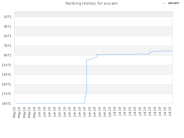 Ranking History for wocam