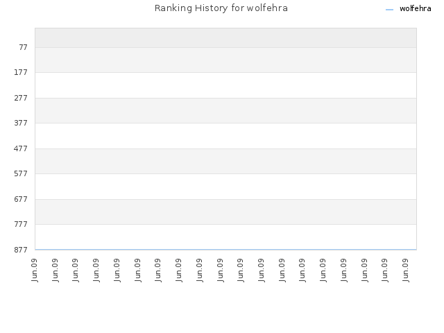 Ranking History for wolfehra