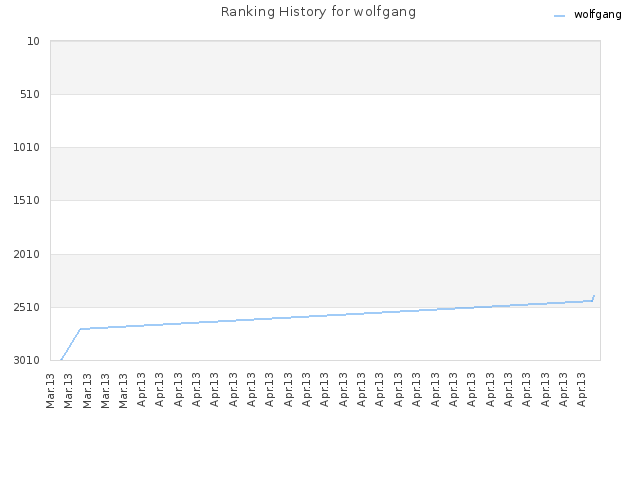 Ranking History for wolfgang