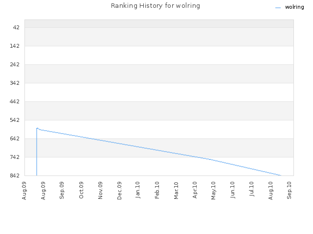 Ranking History for wolring