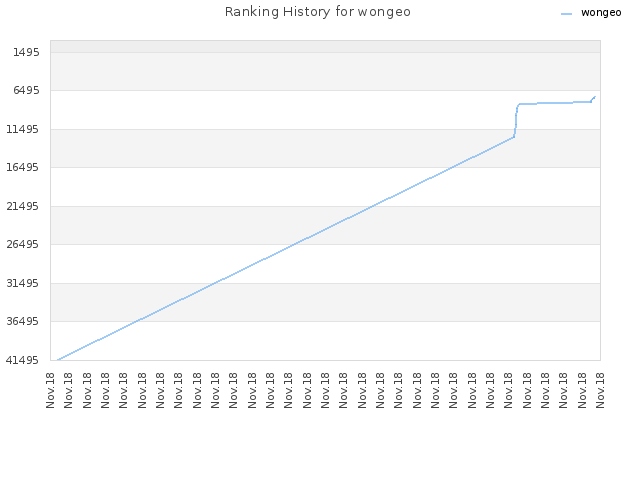 Ranking History for wongeo