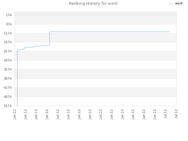 Ranking History for wont