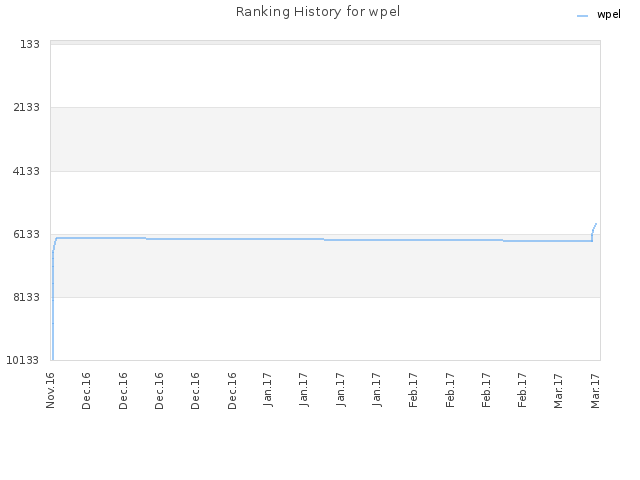 Ranking History for wpel