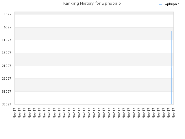 Ranking History for wphupaib