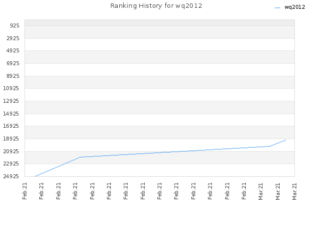 Ranking History for wq2012