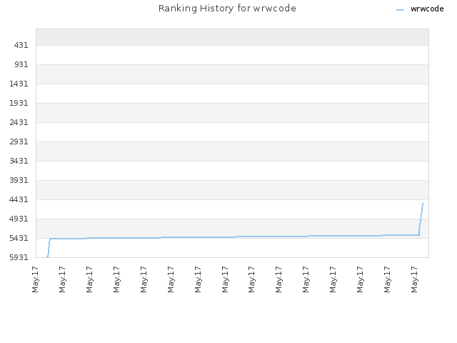 Ranking History for wrwcode