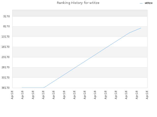 Ranking History for wtitze