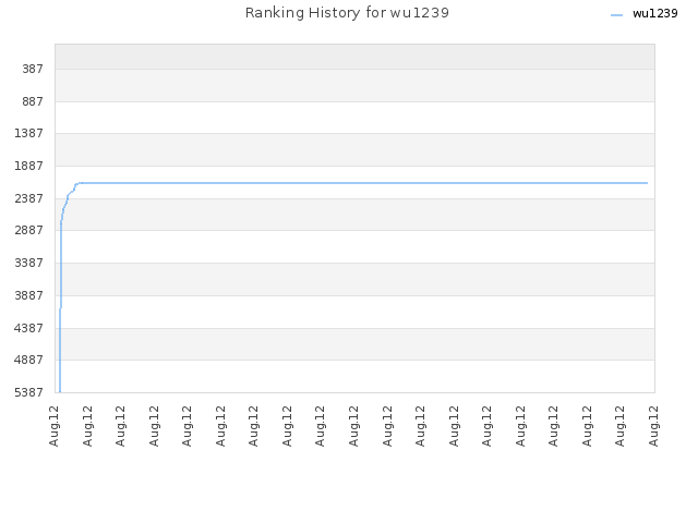 Ranking History for wu1239