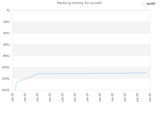 Ranking History for wyzelli