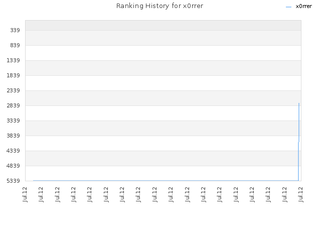 Ranking History for x0rrer