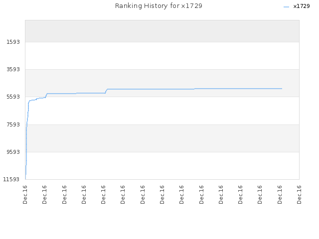 Ranking History for x1729