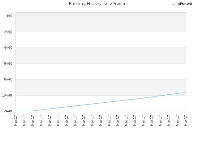 Ranking History for xPresent