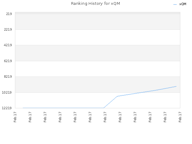 Ranking History for xQM