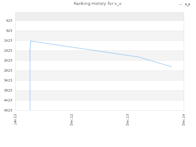 Ranking History for x_x