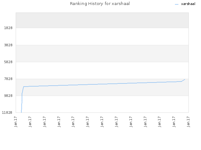Ranking History for xarshaal
