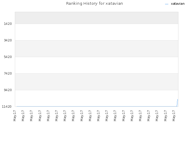 Ranking History for xatavian