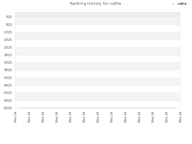 Ranking History for xathe