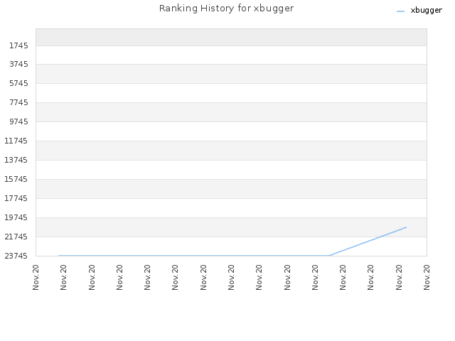Ranking History for xbugger