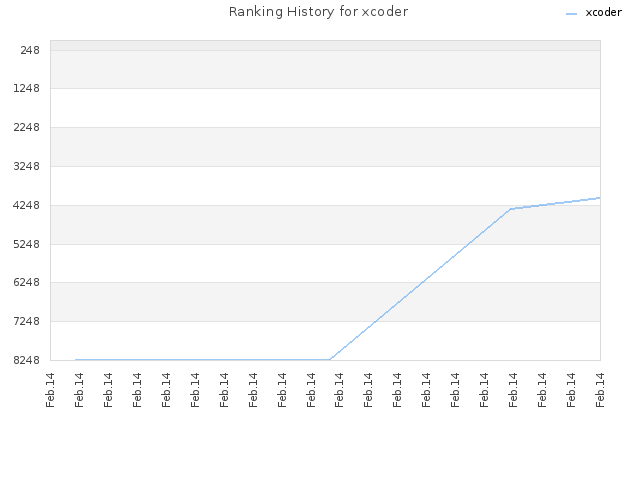 Ranking History for xcoder