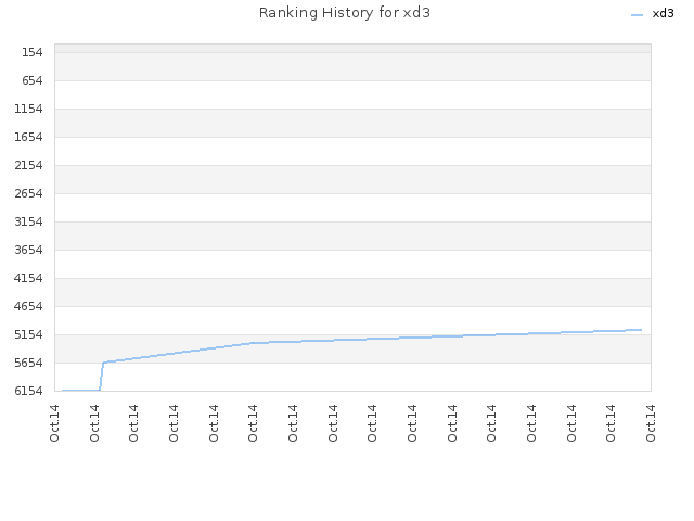 Ranking History for xd3