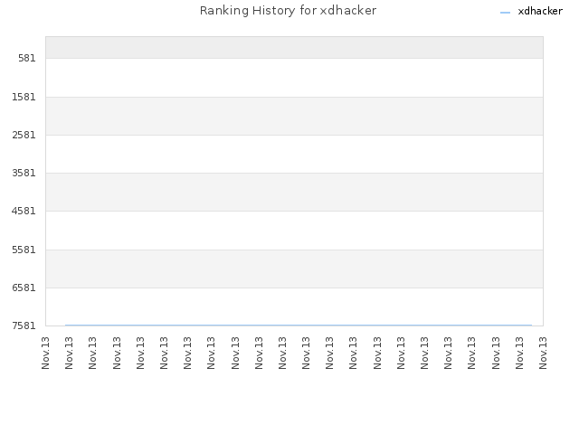 Ranking History for xdhacker