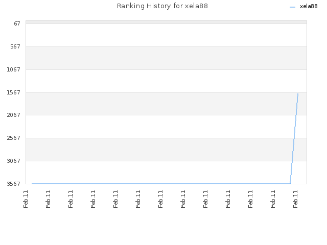 Ranking History for xela88