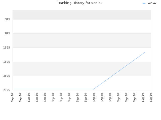 Ranking History for xeniox