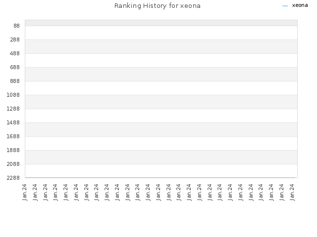 Ranking History for xeona