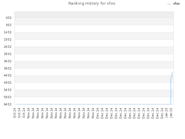 Ranking History for xfoo