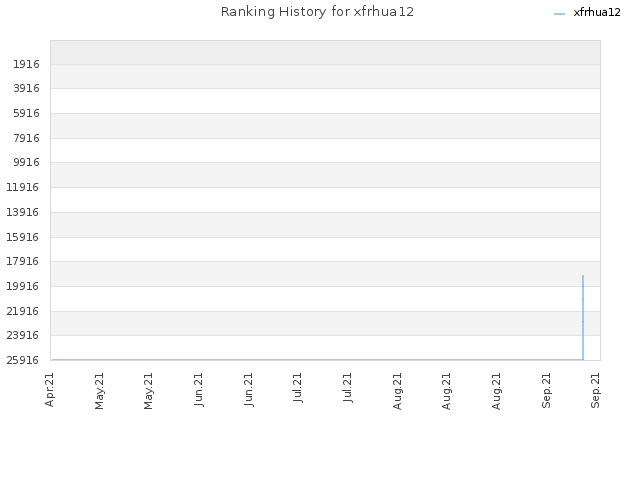 Ranking History for xfrhua12