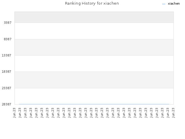Ranking History for xiachen