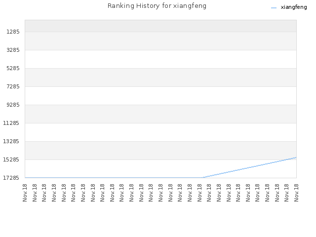 Ranking History for xiangfeng