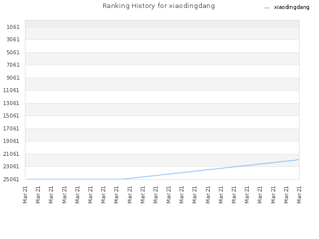 Ranking History for xiaodingdang