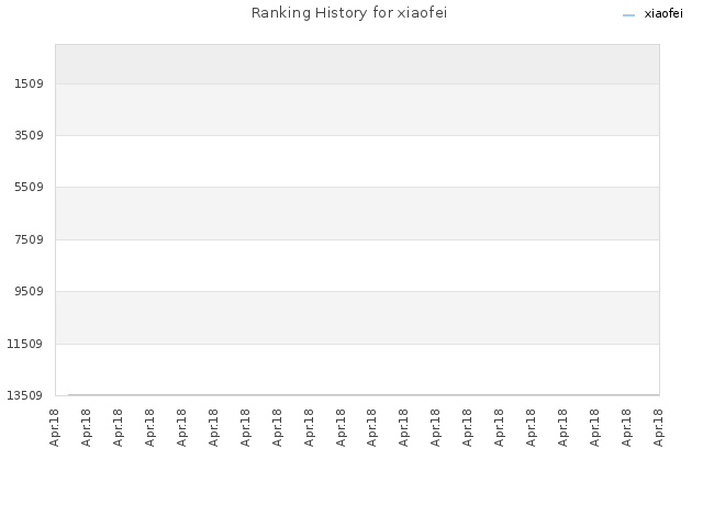 Ranking History for xiaofei