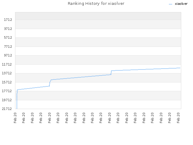 Ranking History for xiaolver