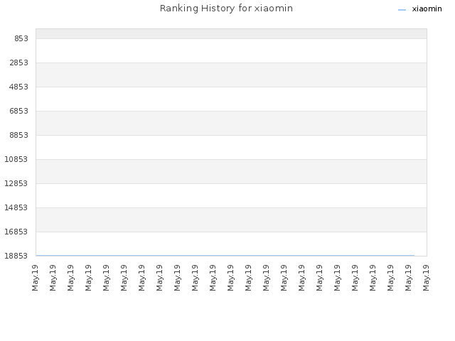 Ranking History for xiaomin