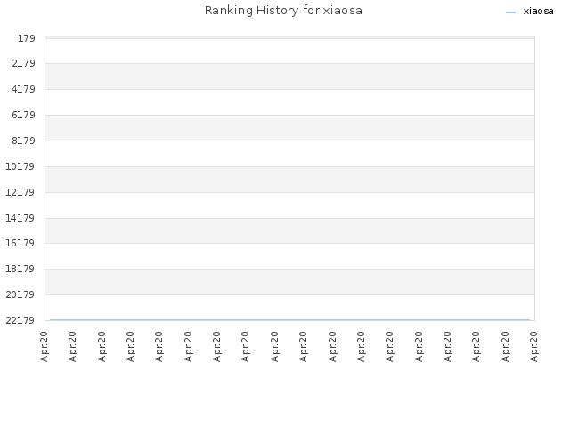 Ranking History for xiaosa
