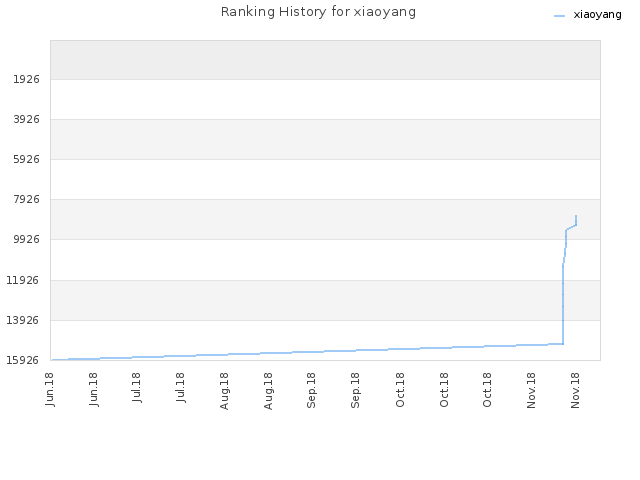 Ranking History for xiaoyang