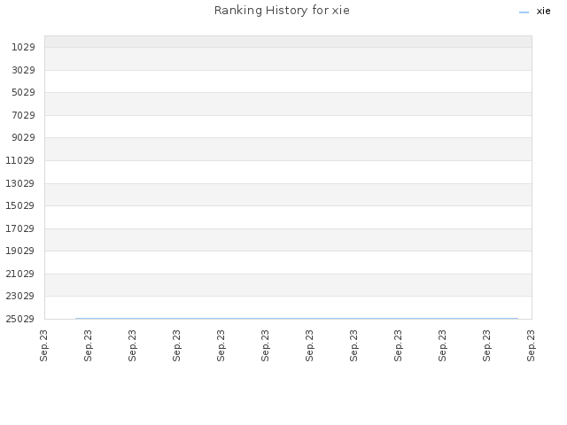 Ranking History for xie