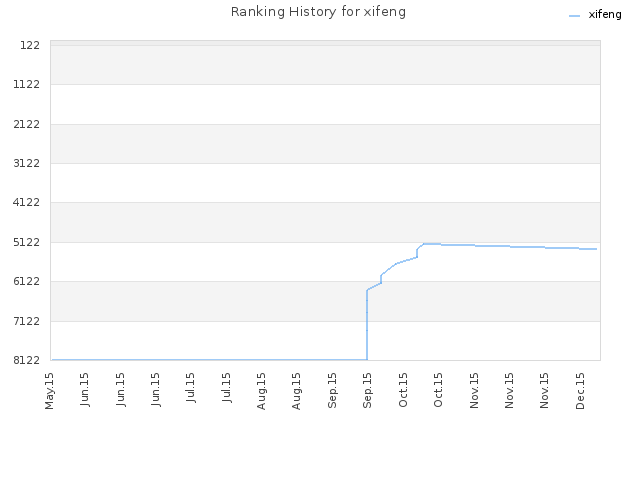 Ranking History for xifeng