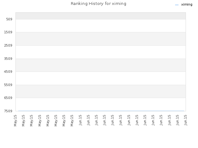 Ranking History for ximing