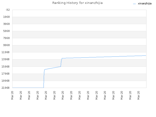 Ranking History for xinanzhijia