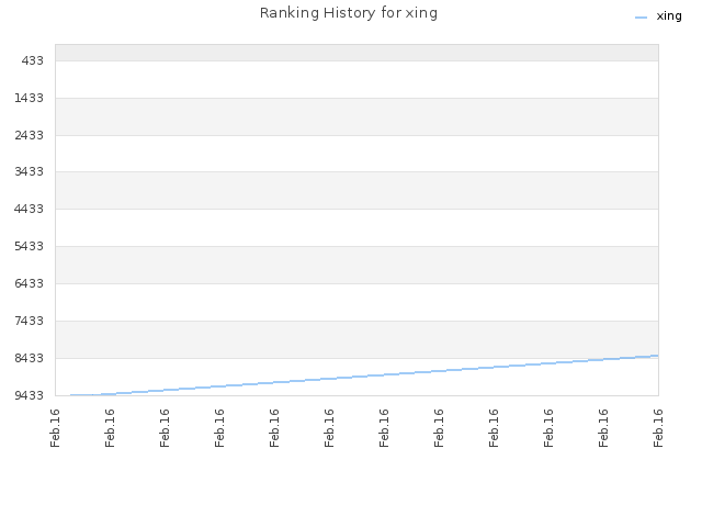 Ranking History for xing