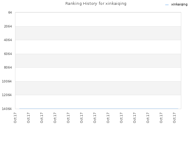Ranking History for xinkaiqing