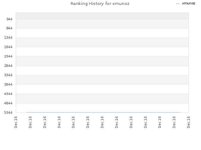 Ranking History for xmunoz