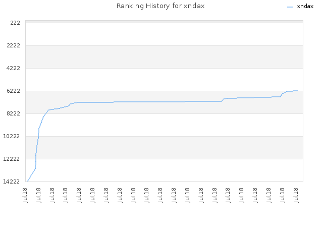Ranking History for xndax